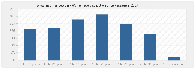Women age distribution of Le Passage in 2007